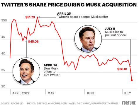 Chart of Twitter stock price during Elon Musk Twitter acquisition | Fortune