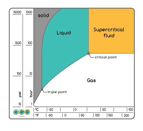 CO2 Phase Diagram - OCO Labs, Inc.