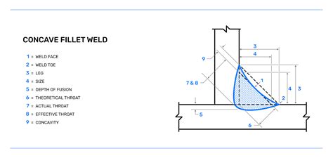 What is the design criteria of Concave Fillet Joint? Explain in details step by step procedure ...