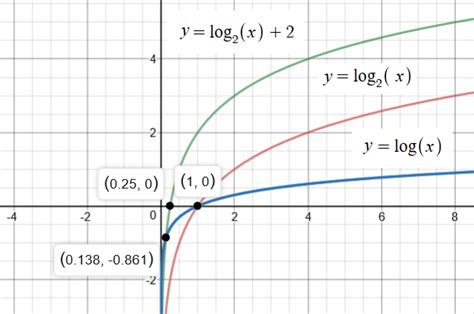 How do you graph y= \log _ { 2} x + 2? | Socratic