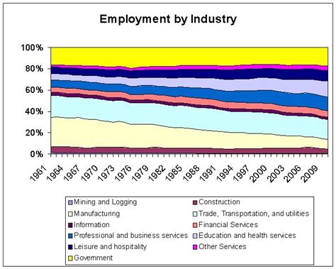 Employment by Industry as % of total from 1961 to 2010 | Free By 50