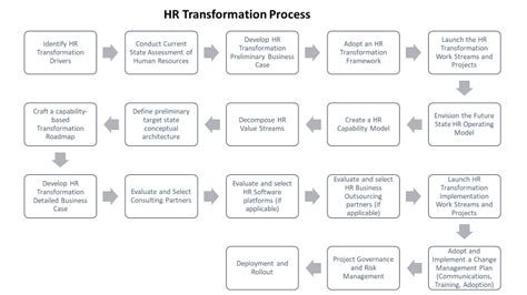 HR Transformation Process - Transforming human resources function