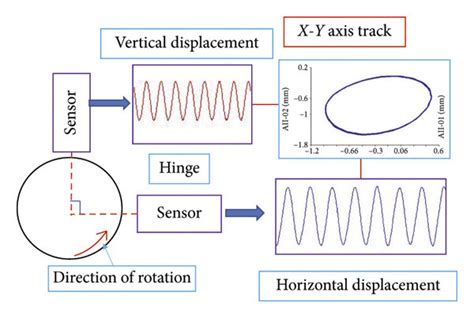 Principle diagram of eddy current sensor axis trajectory measurement ...