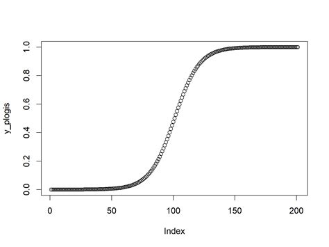 Logistic Distribution in R (Examples) | dlogis, plogis, qlogis, rlogis Function