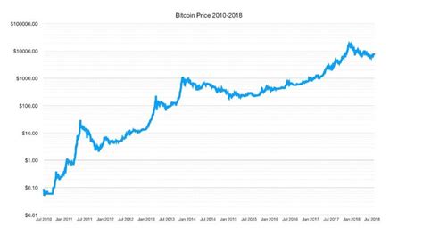 Bitcoin Price Chart For 10 Years - CRYPTOCURENCY BITCOINT