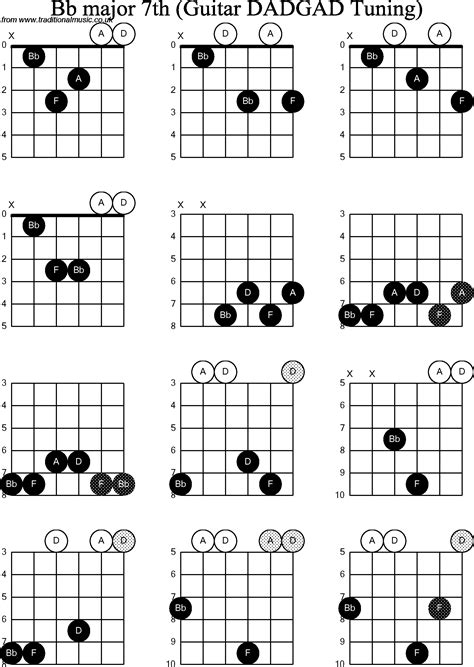 Bb Guitar Chord Chart