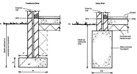 Shallow Foundation: types, design, advantages and disadvantages