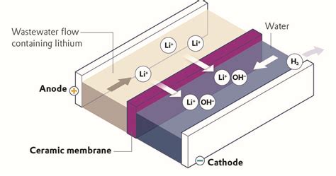 Lithium hydroxide produced via electrolysis - Evonik Industries