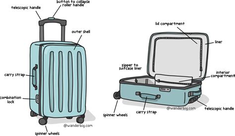 Parts of a Suitcase: An Illustrated Guide to Luggage | WanderBIG.com