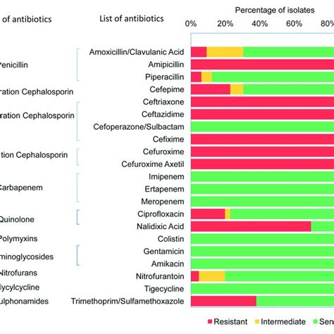 | Antibiotic resistant pattern of ESBL producing Escherichia coli ...