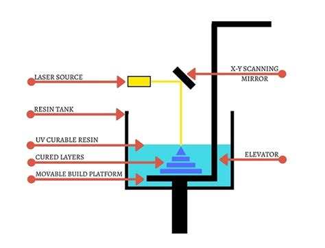 SLA 3D Printing: The Ultimate Guide - FacFox Docs