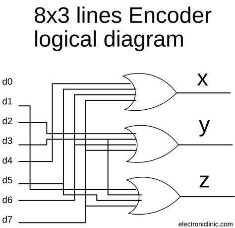 Logic Diagram Of 8 To 3 Encoder