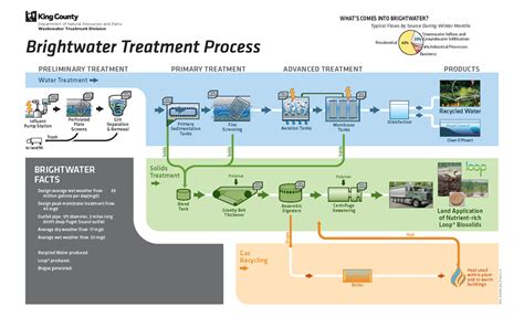 Schematic Of Typical Wastewater Treatment Plant - Circuit Diagram