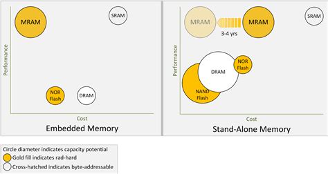 MRAM overcomes SRAM, DRAM, and flash limitations | ITProPortal