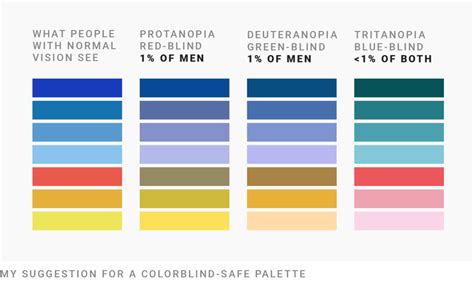 What to consider when visualizing data for colorblind readers - Datawrapper Blog