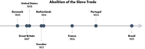 The Transatlantic Slave Trade Timeline