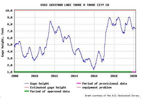 Lake Tahoe Water Level Chart