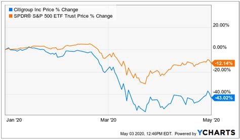 Citigroup Will Be A Long-Term Winner (NYSE:C) | Seeking Alpha