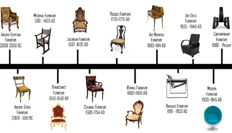 Furniture Design Timeline | OnlineDesignTeacher