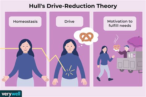 Drive-Reduction Theory and Human Behavior