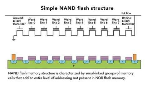 Tech refresher: Basics of flash, NAND flash, and NOR flash - Electrical Engineering News and ...