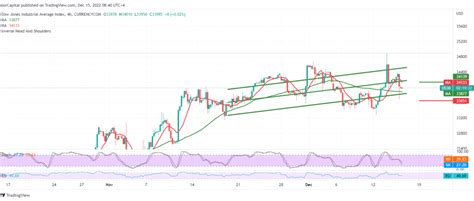 Dow Jones is waiting for pending orders 15/12/2022 – Noor Trends