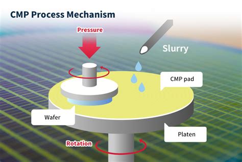 CMP Process Mechanism – SK hynix Newsroom