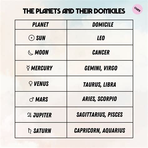 What does it mean if you have planets in domicile in your birth chart?