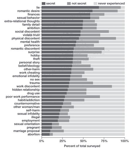 How many secrets are you holding from these 38 categories? - Big Think