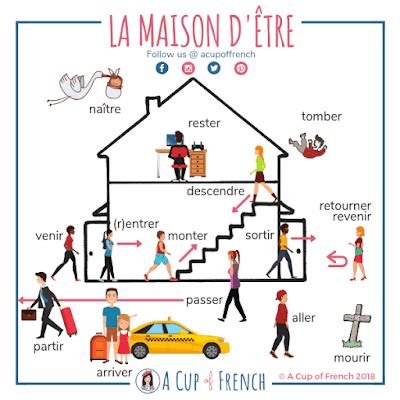 Los Rosales en francés: La maison d'être | French expressions, Geçmiş zaman, French verbs