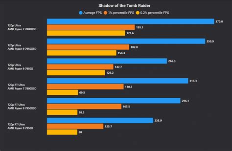 AMD Ryzen 7800X3D Vs Ryzen 7950X3D Hardware Times, 49% OFF