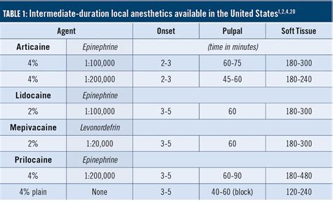 Selecting local dental anesthetic agents for nonsurgical periodontal therapy | Registered Dental ...