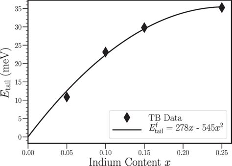 Tail state energies E tail as a function of the In content x in In x Ga ...