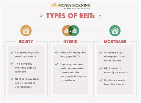 REIT Investing and Dividends Explained | Money Morning