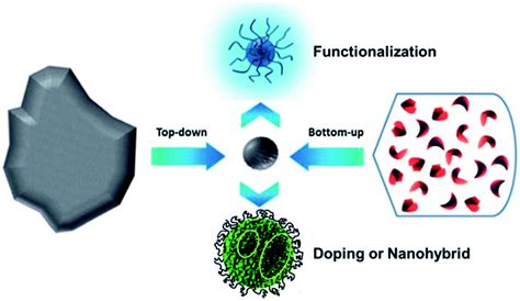 Carbon quantum dots: synthesis, properties and applications - Journal of Materials Chemistry C ...