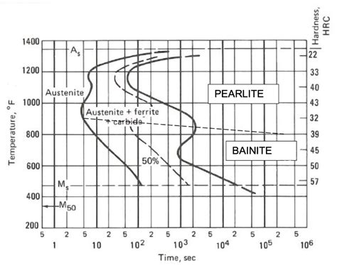 Solved An isothermal transformation (TTT) diagram for 5160 | Chegg.com