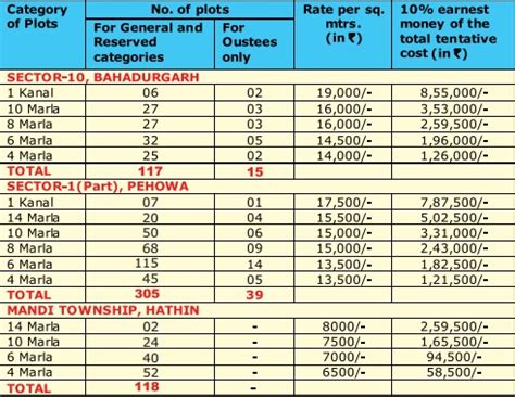 540 Plots By Haryana Urban Development Authority (HUDA) | New Apartment Ventures India