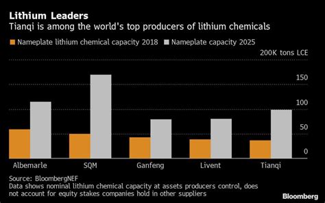 Albemarle eyes Tianqi's stake in world’s largest lithium mine - MINING.COM