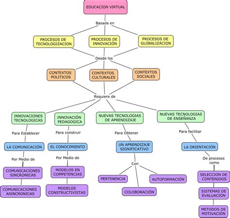 Mapa Mental “Educación Virtual” | Rosa85's Weblog