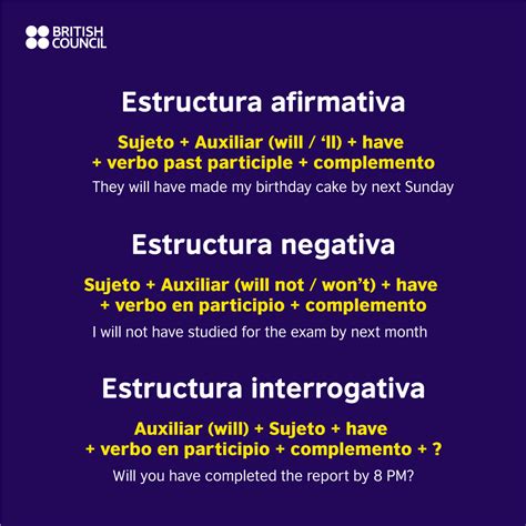 Future perfect: estructura y usos con ejemplos | British Council