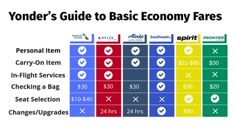 The Best Basic Economy Airlines Out There - Yonder