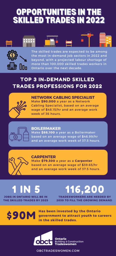 Skilled Trades jobs among the most in-demand for 2022 - The North Grenville Times