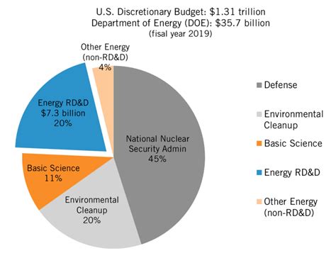 DOE Budget by Major Function, FY 2019 16 | Download Scientific Diagram