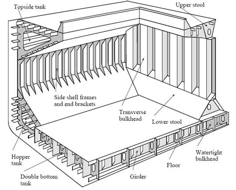 Typical structure of a bulk carrier. | Download Scientific Diagram