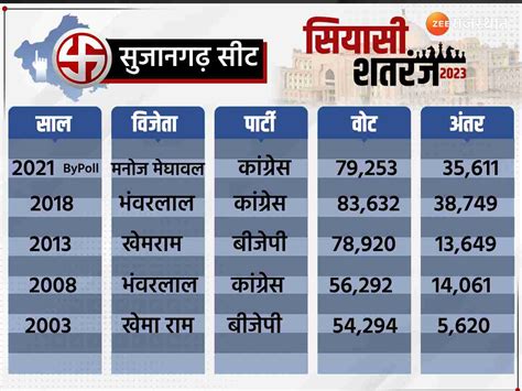 Sujangarh vidhansabha Churu Rajasthan Election political history Manoj Meghwal Khemaram bjp ...