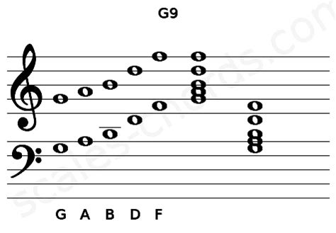 G9 Guitar Chord | 5 Guitar Charts, Sounds and Intervals