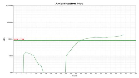 What's happened to my abnormal realtime pcr amplification curve? | ResearchGate