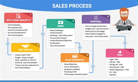 How I Finally Got My Sales Team to Follow a Sales Process [+ Free Download]