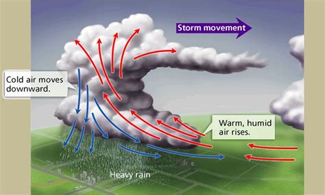 Thunderstorms & Cyclones – Planetcode Help