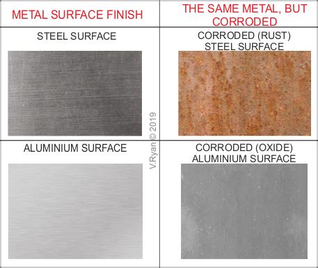 CORROSION OF STEEL AND ALUMINIUM